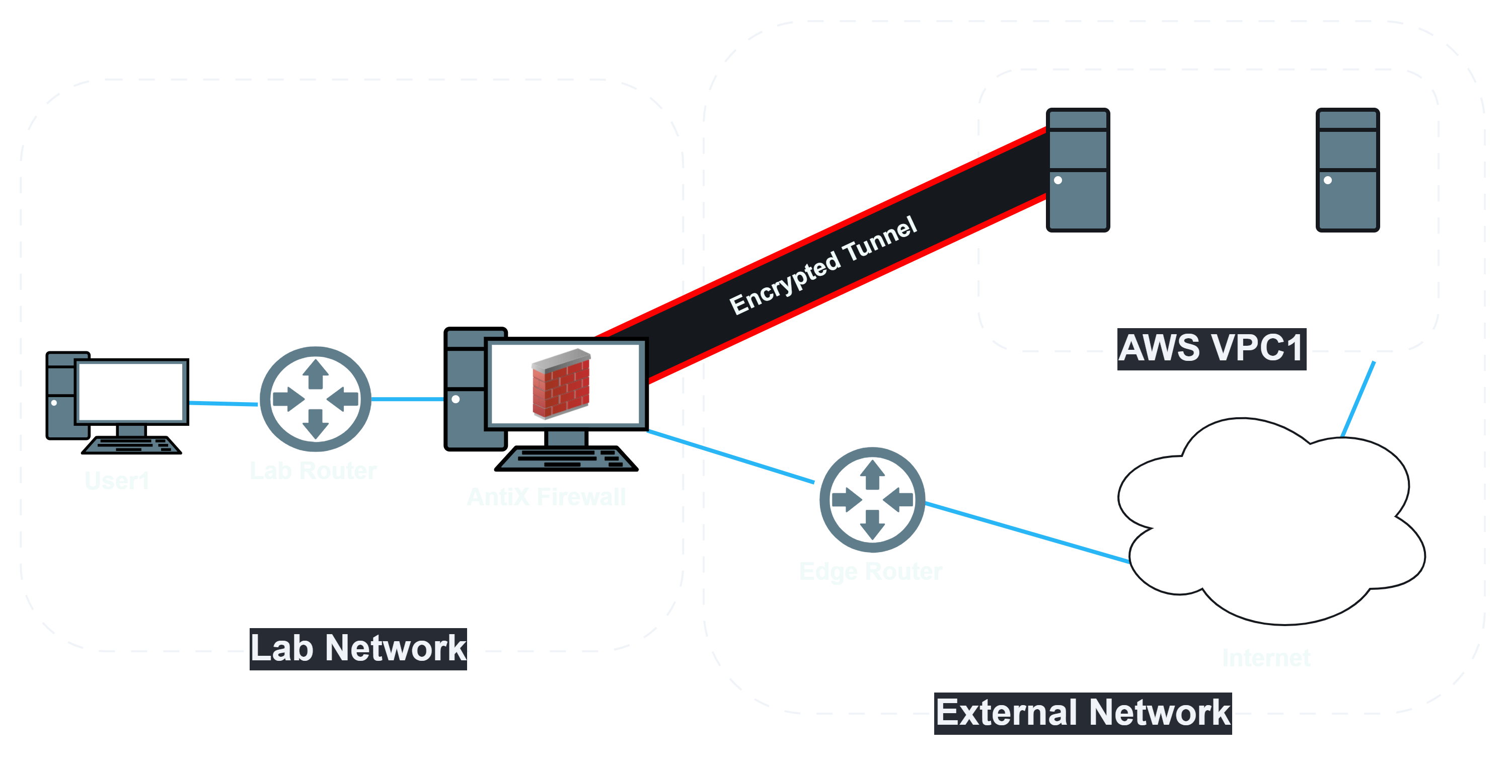 Bridging Lab to the Cloud with Site-to-Site VPN